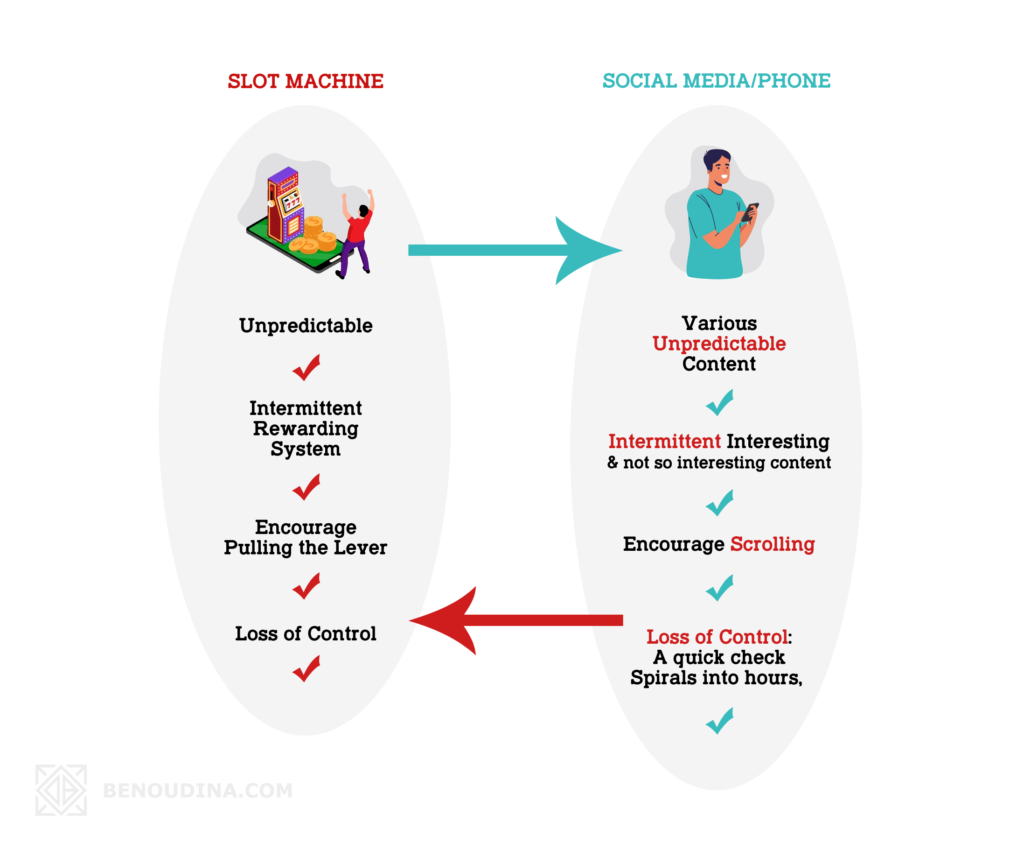 social-media-addiction-and-slot-machine-gambling-comparison-infographic